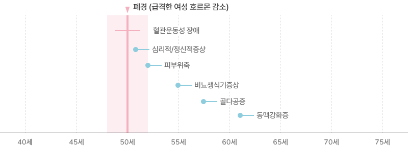 나이에 따른 폐경증상