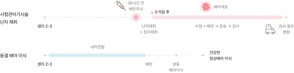 착상전유전검사 (PGT) 방법